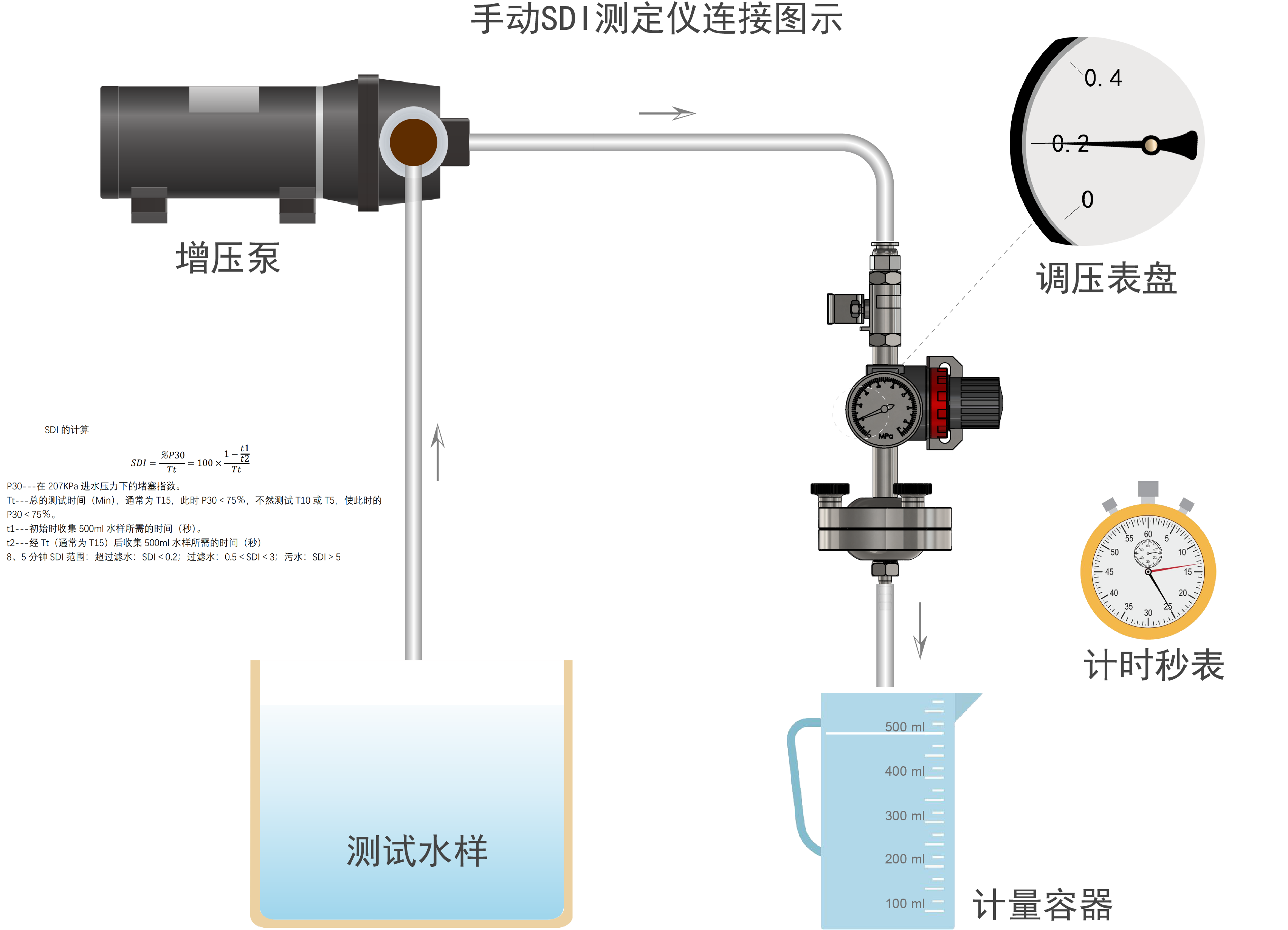 手動(dòng)SDI測(cè)定儀--管路連接圖.png