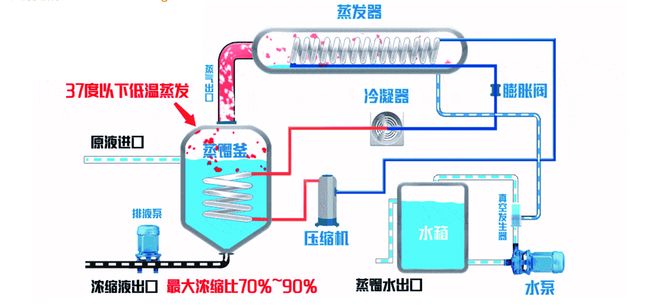 蒸發(fā)器工藝流程.jpg